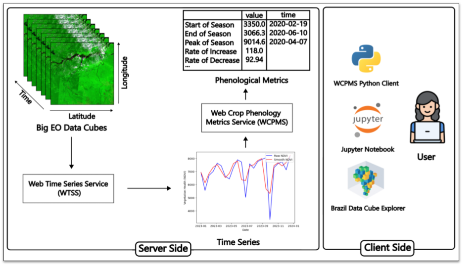 A Web Service for Phenology Metrics Extraction from Big Earth Observation Data