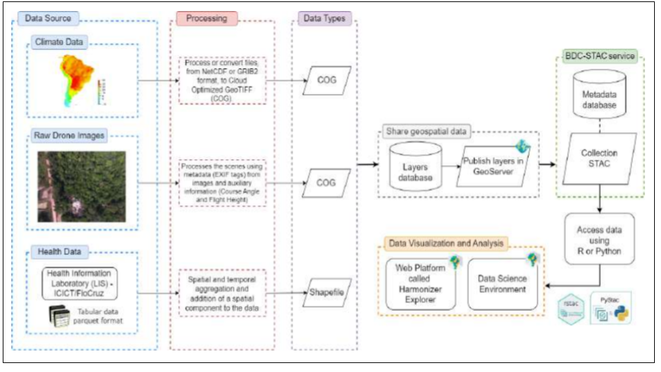 The HARMONIZE Project and the EODCtHRS Architecture: An Earth Observation Data Cube tuned for Health Response Systems