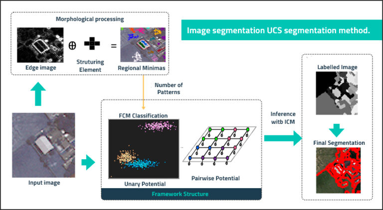 An Unsupervised Segmentation Method For Remote Sensing Imagery Based On ...