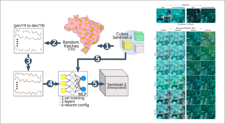 Deep Learning as a tool to interpolate cloudy pixels in Sentinel-2 time ...