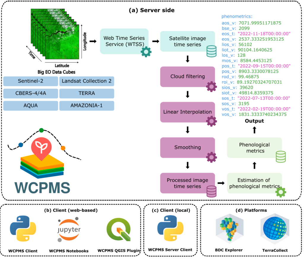 A tool for crop phenology metrics analysis from big Earth observation data